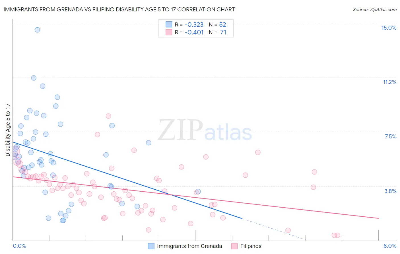 Immigrants from Grenada vs Filipino Disability Age 5 to 17