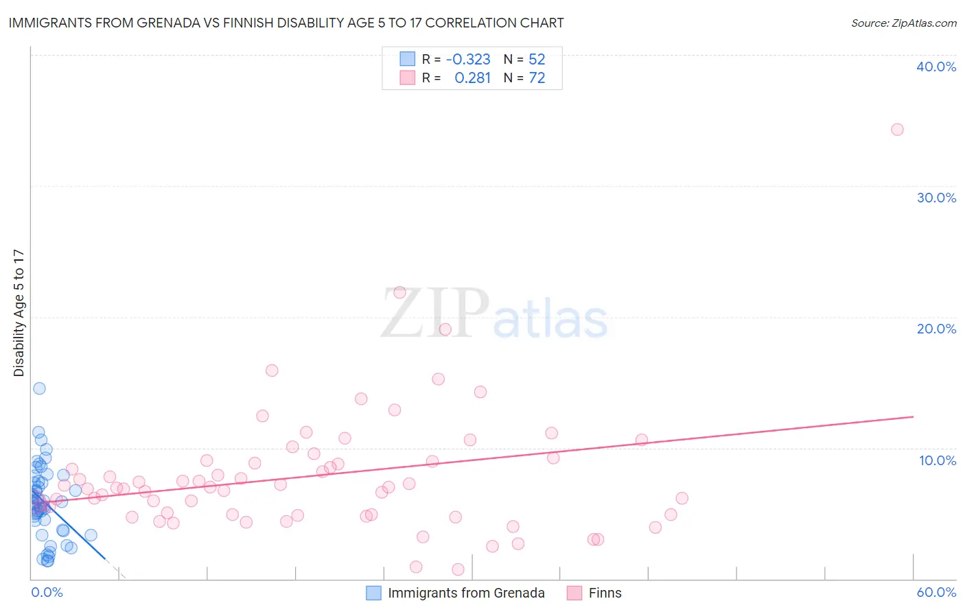 Immigrants from Grenada vs Finnish Disability Age 5 to 17