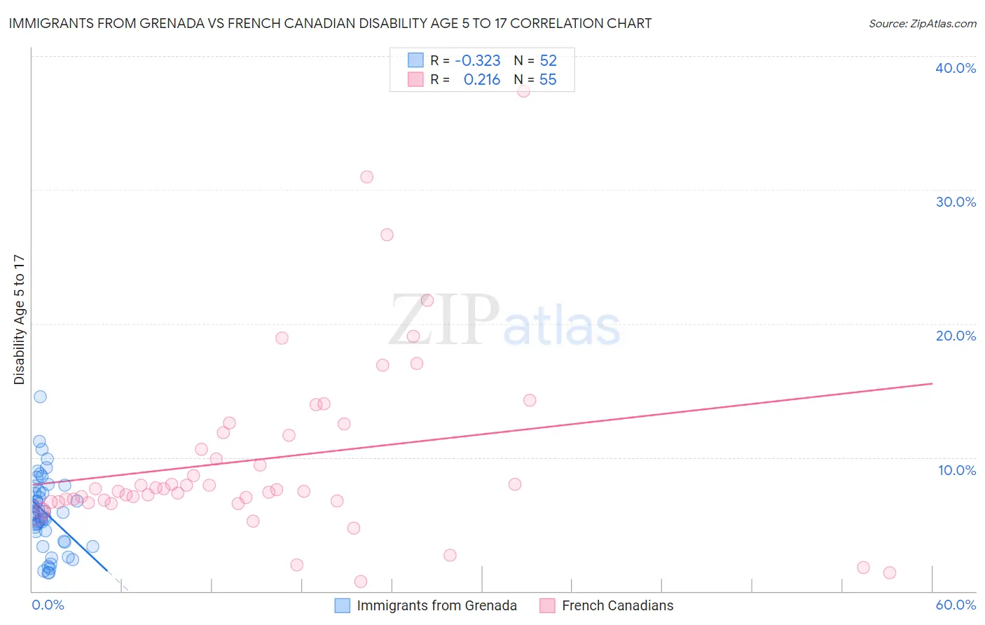 Immigrants from Grenada vs French Canadian Disability Age 5 to 17