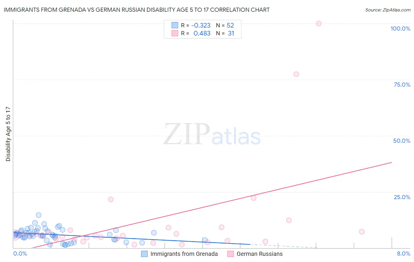 Immigrants from Grenada vs German Russian Disability Age 5 to 17