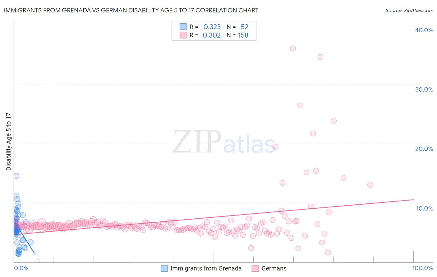 Immigrants from Grenada vs German Disability Age 5 to 17
