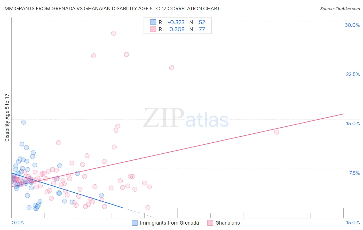 Immigrants from Grenada vs Ghanaian Disability Age 5 to 17
