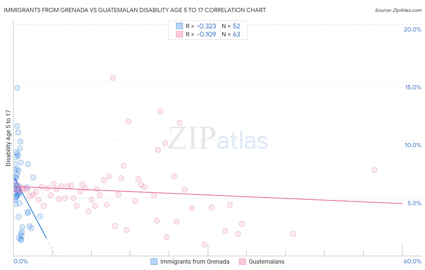 Immigrants from Grenada vs Guatemalan Disability Age 5 to 17