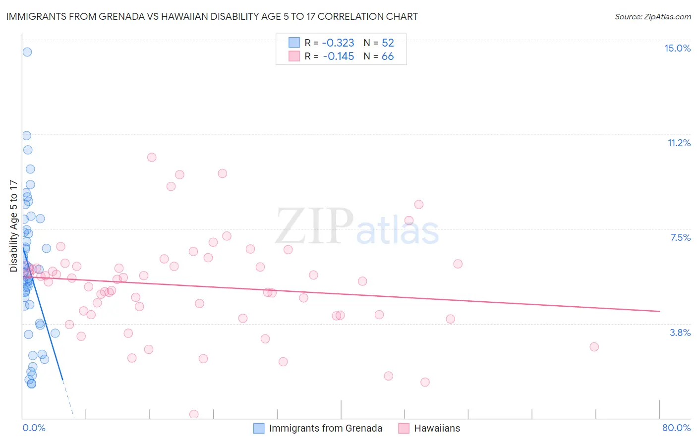 Immigrants from Grenada vs Hawaiian Disability Age 5 to 17