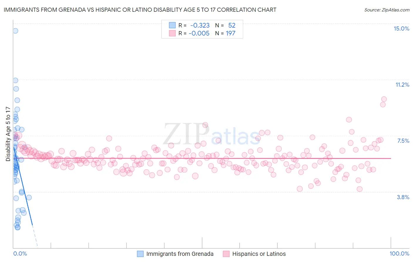 Immigrants from Grenada vs Hispanic or Latino Disability Age 5 to 17