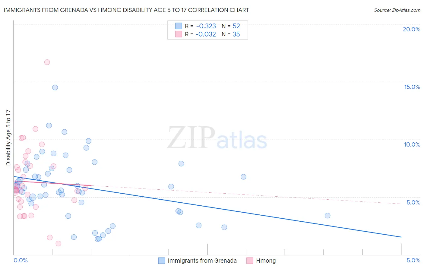 Immigrants from Grenada vs Hmong Disability Age 5 to 17