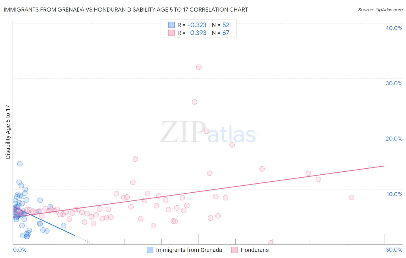Immigrants from Grenada vs Honduran Disability Age 5 to 17