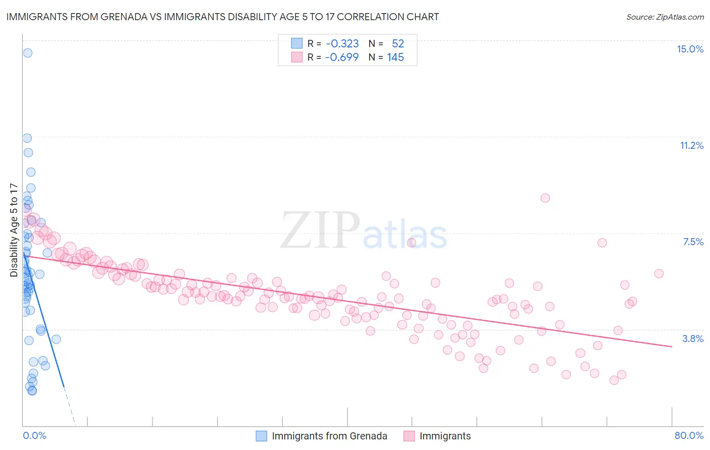 Immigrants from Grenada vs Immigrants Disability Age 5 to 17