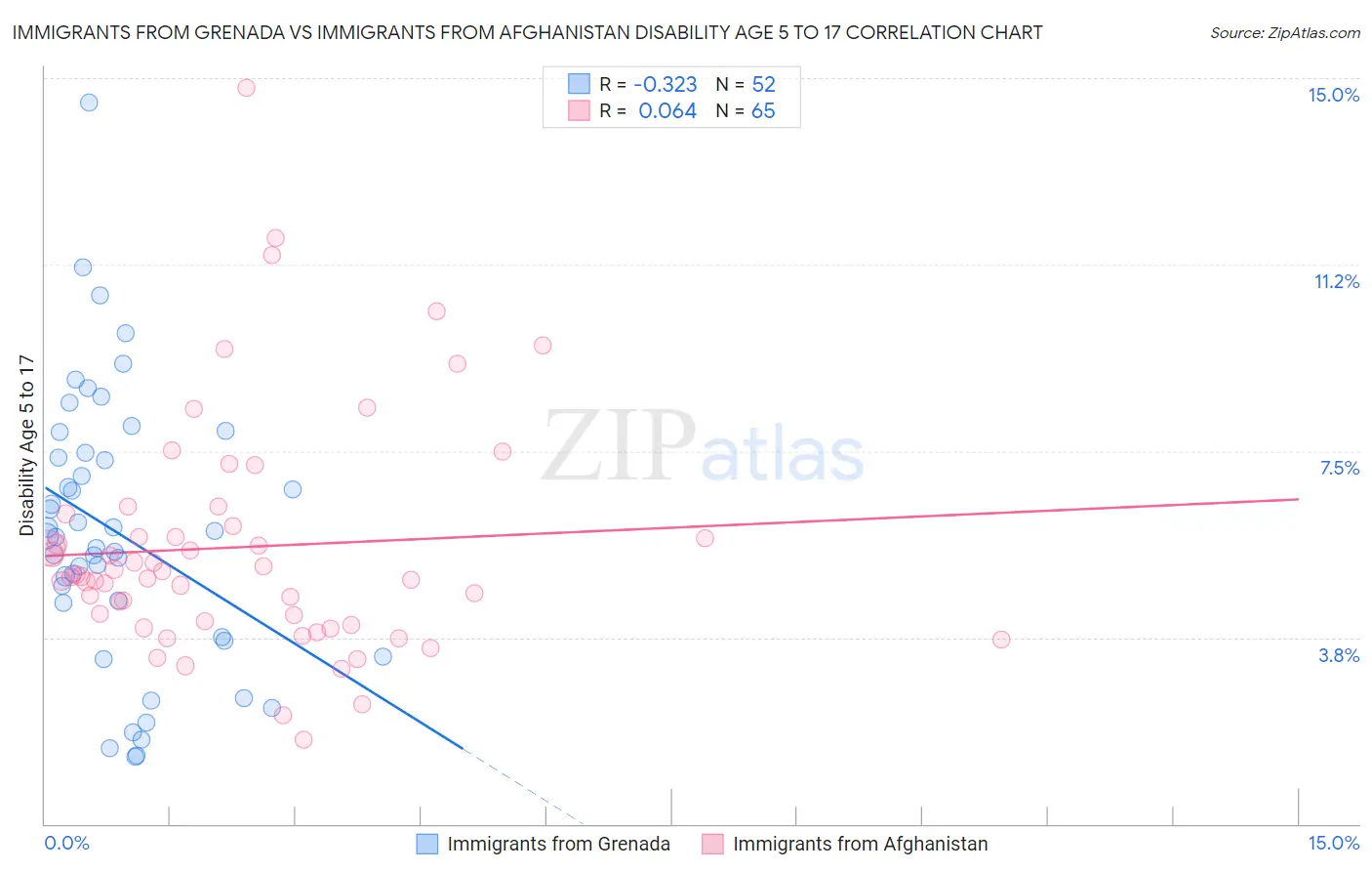 Immigrants from Grenada vs Immigrants from Afghanistan Disability Age 5 to 17