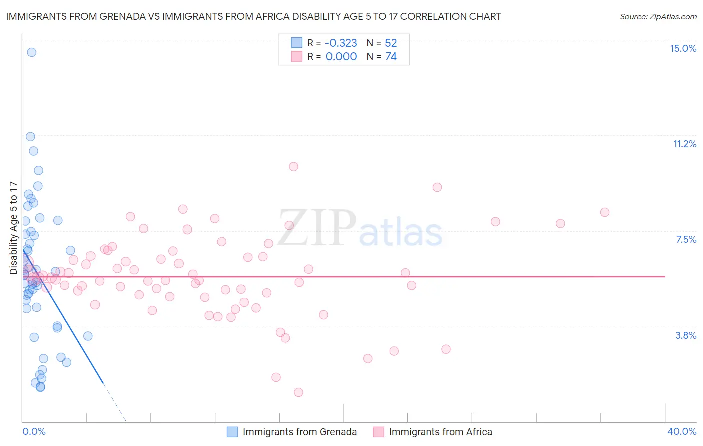 Immigrants from Grenada vs Immigrants from Africa Disability Age 5 to 17