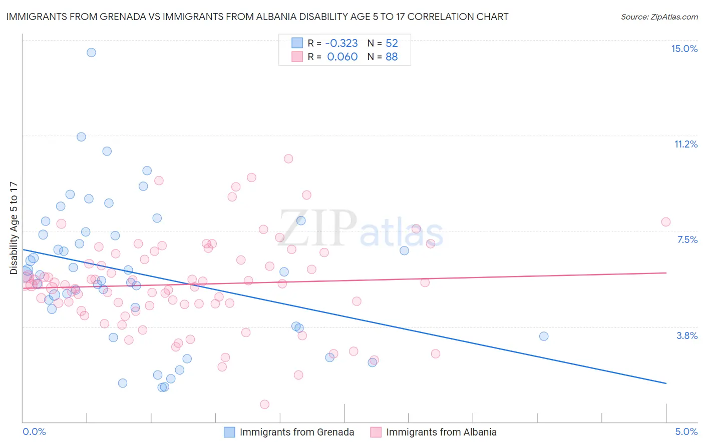 Immigrants from Grenada vs Immigrants from Albania Disability Age 5 to 17