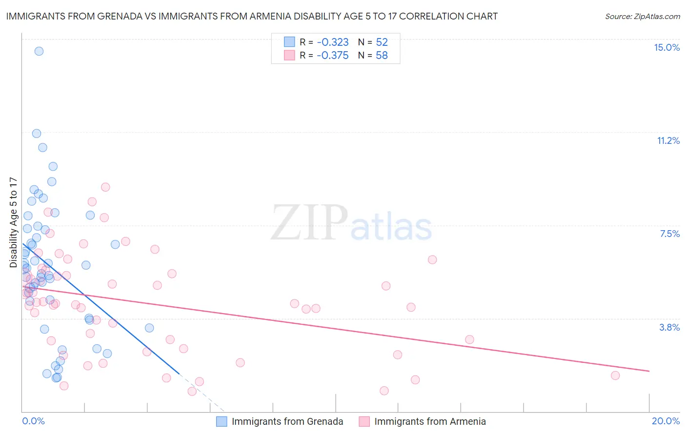 Immigrants from Grenada vs Immigrants from Armenia Disability Age 5 to 17