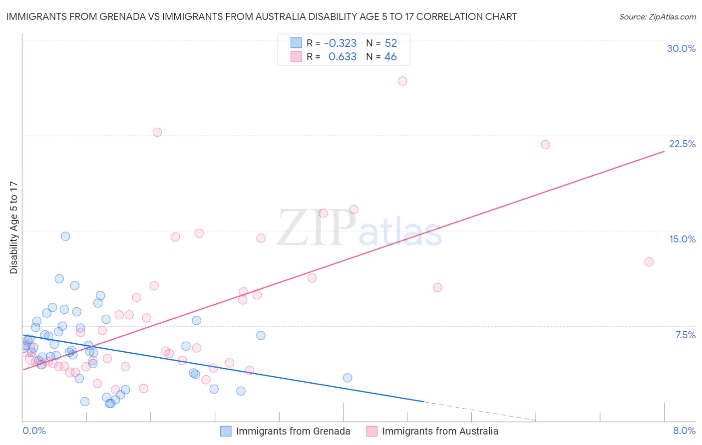 Immigrants from Grenada vs Immigrants from Australia Disability Age 5 to 17