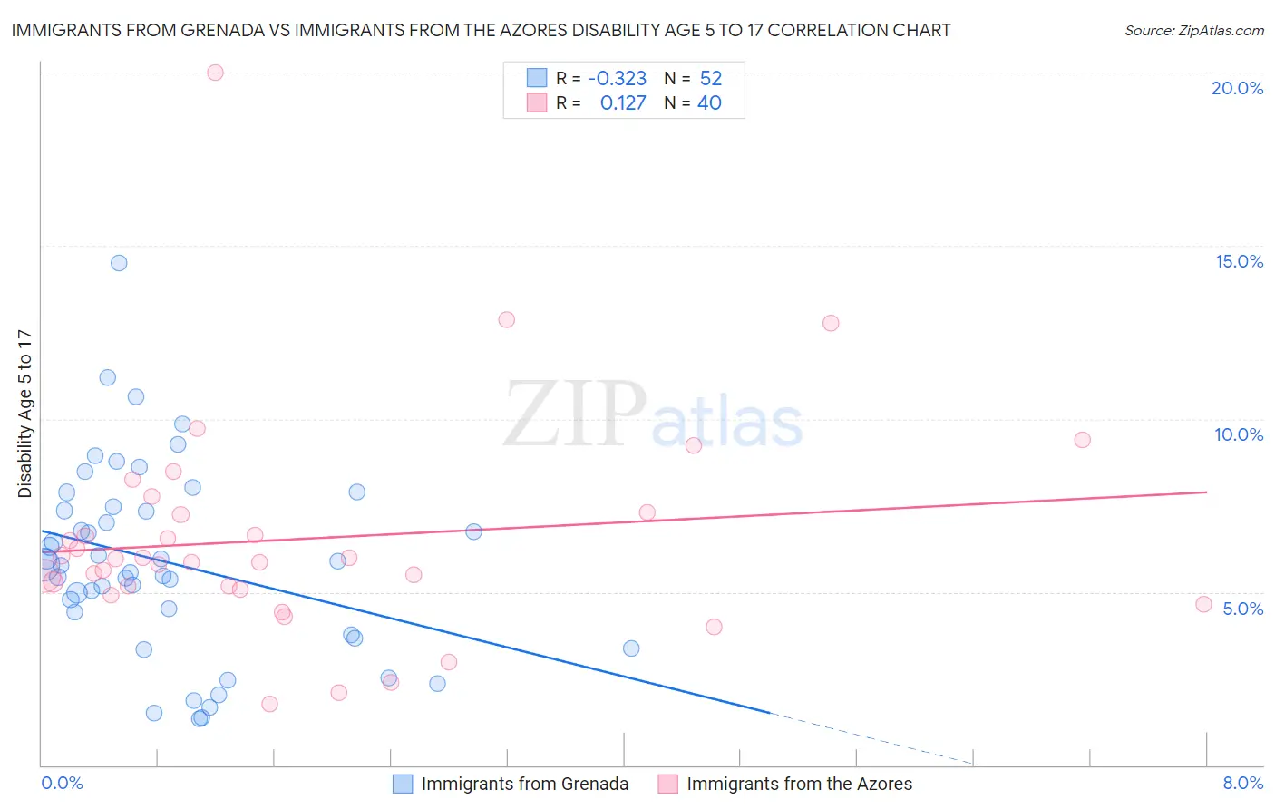 Immigrants from Grenada vs Immigrants from the Azores Disability Age 5 to 17