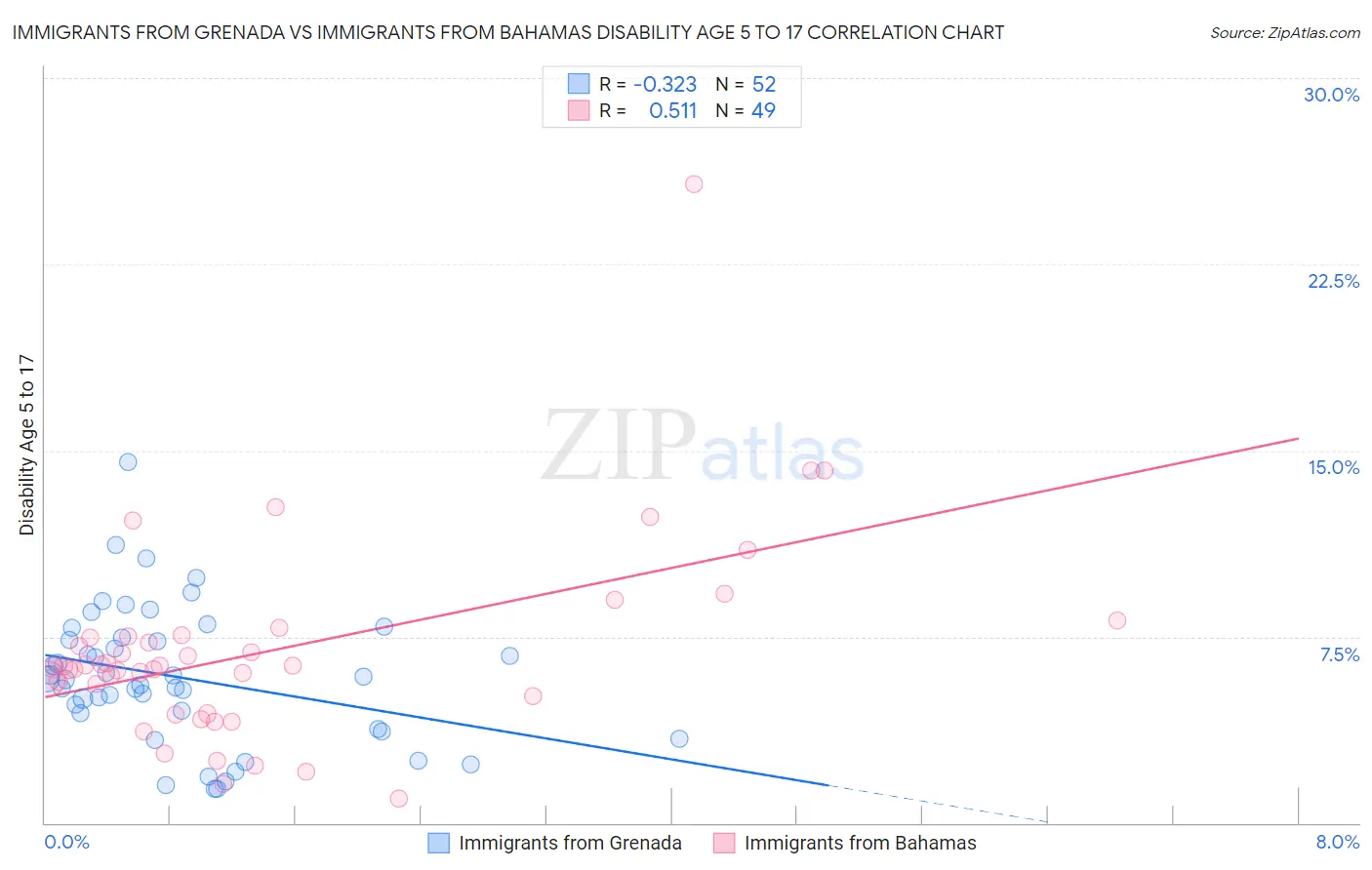Immigrants from Grenada vs Immigrants from Bahamas Disability Age 5 to 17