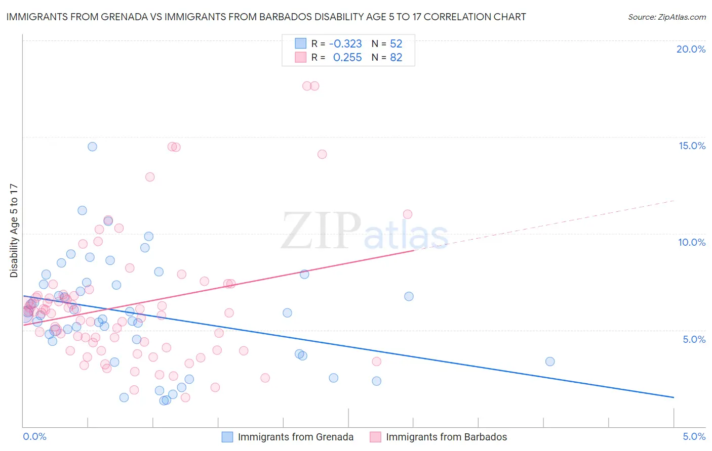 Immigrants from Grenada vs Immigrants from Barbados Disability Age 5 to 17