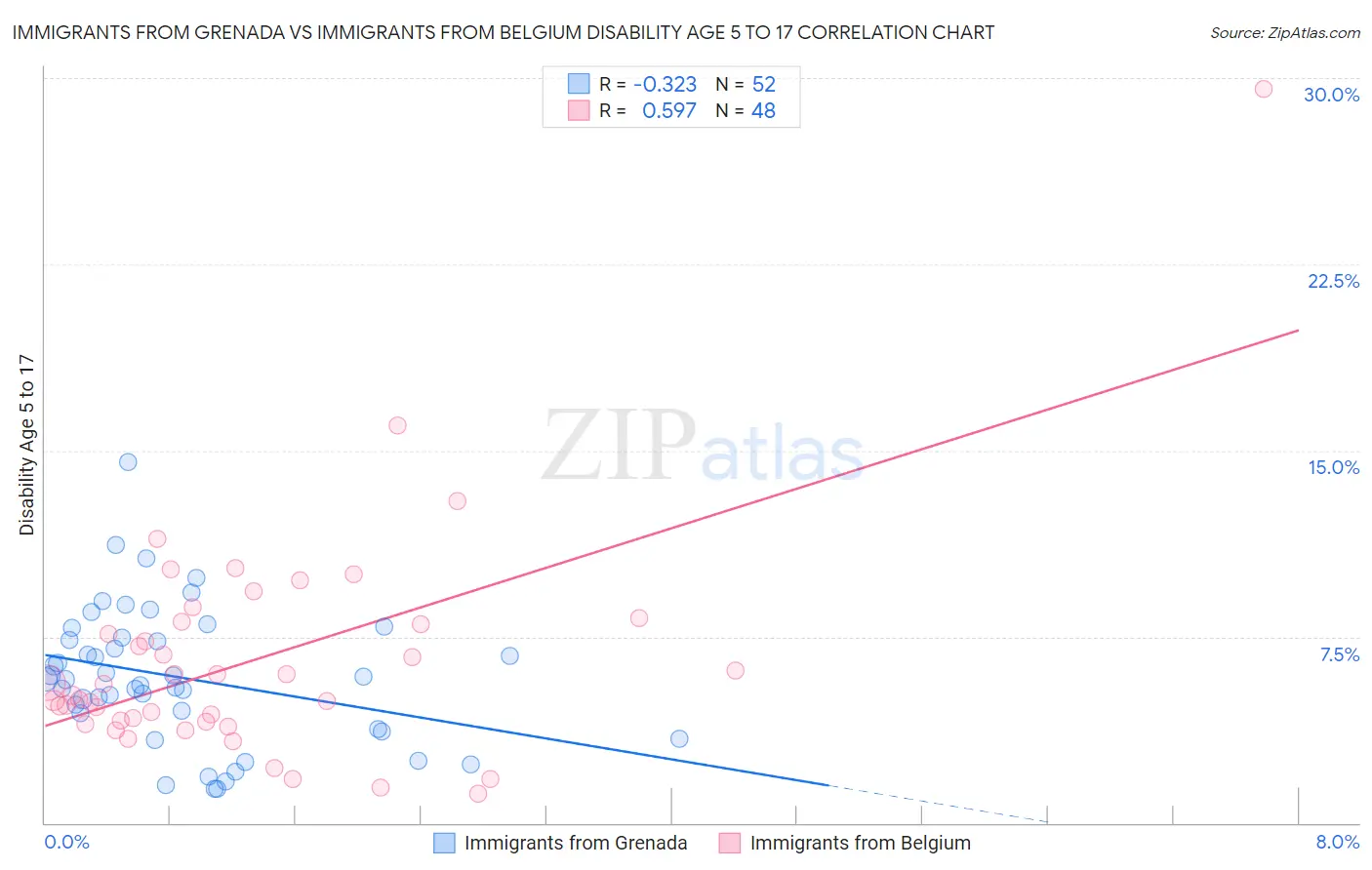 Immigrants from Grenada vs Immigrants from Belgium Disability Age 5 to 17