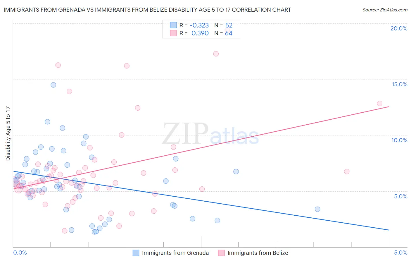 Immigrants from Grenada vs Immigrants from Belize Disability Age 5 to 17