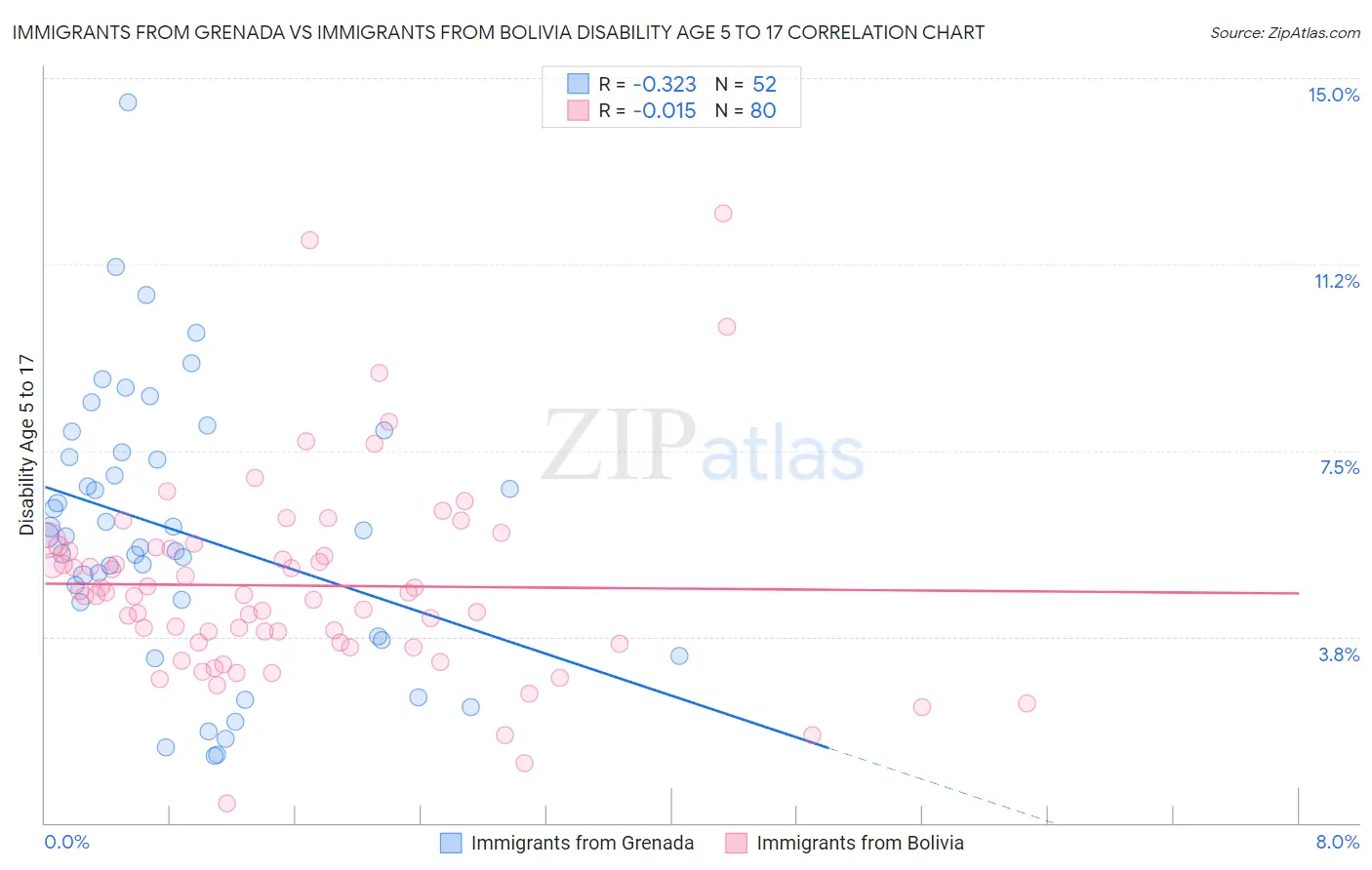 Immigrants from Grenada vs Immigrants from Bolivia Disability Age 5 to 17