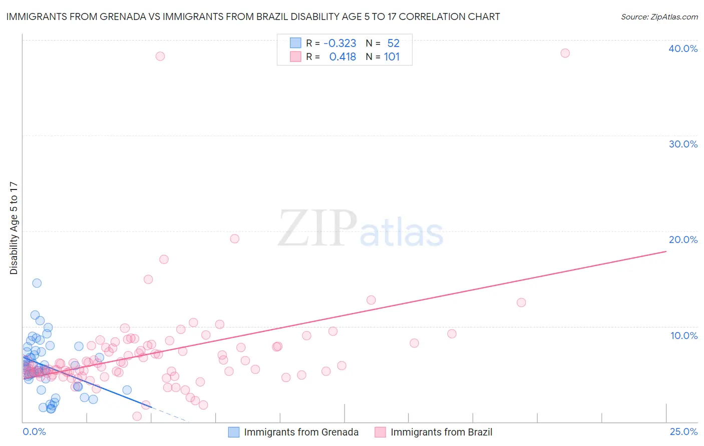 Immigrants from Grenada vs Immigrants from Brazil Disability Age 5 to 17