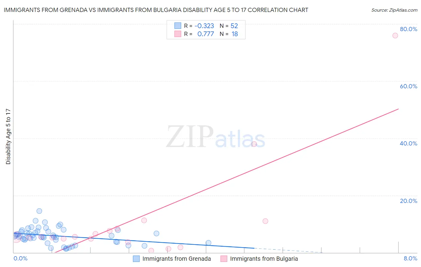 Immigrants from Grenada vs Immigrants from Bulgaria Disability Age 5 to 17