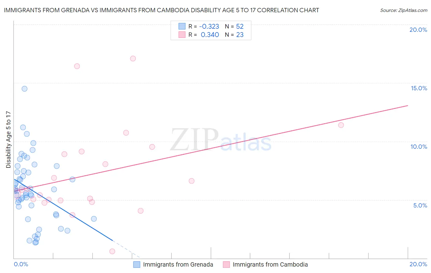 Immigrants from Grenada vs Immigrants from Cambodia Disability Age 5 to 17