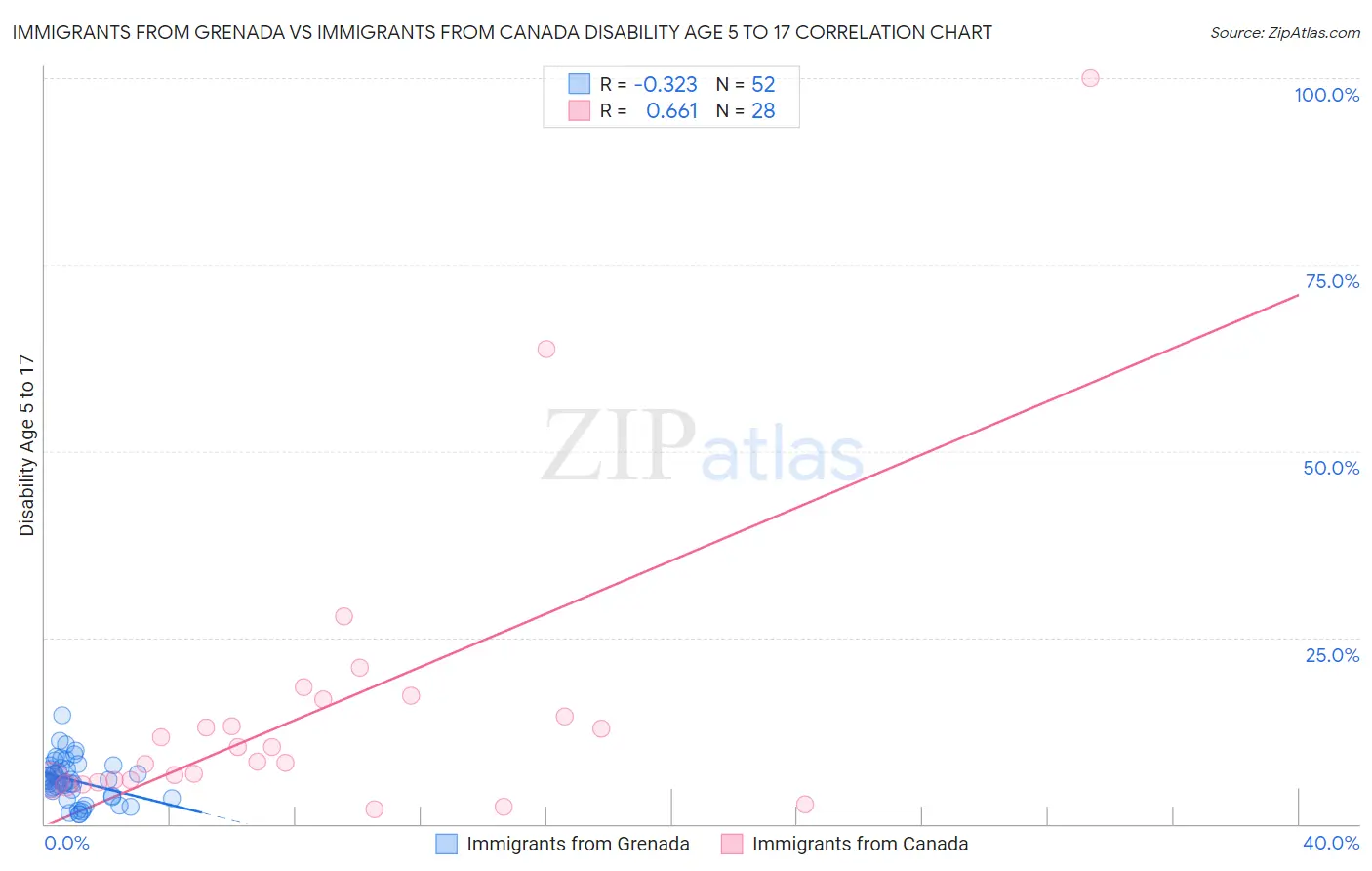 Immigrants from Grenada vs Immigrants from Canada Disability Age 5 to 17