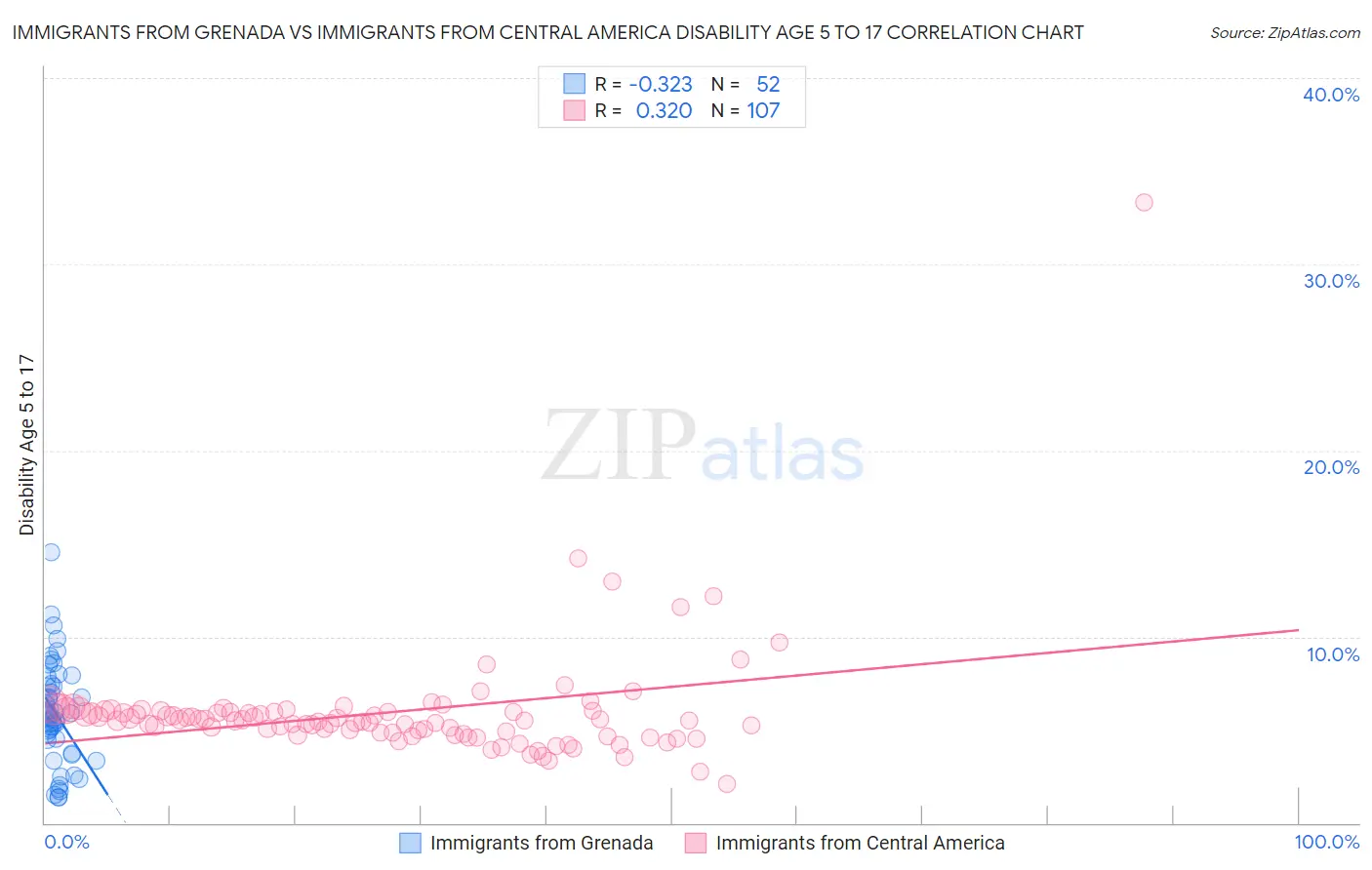 Immigrants from Grenada vs Immigrants from Central America Disability Age 5 to 17
