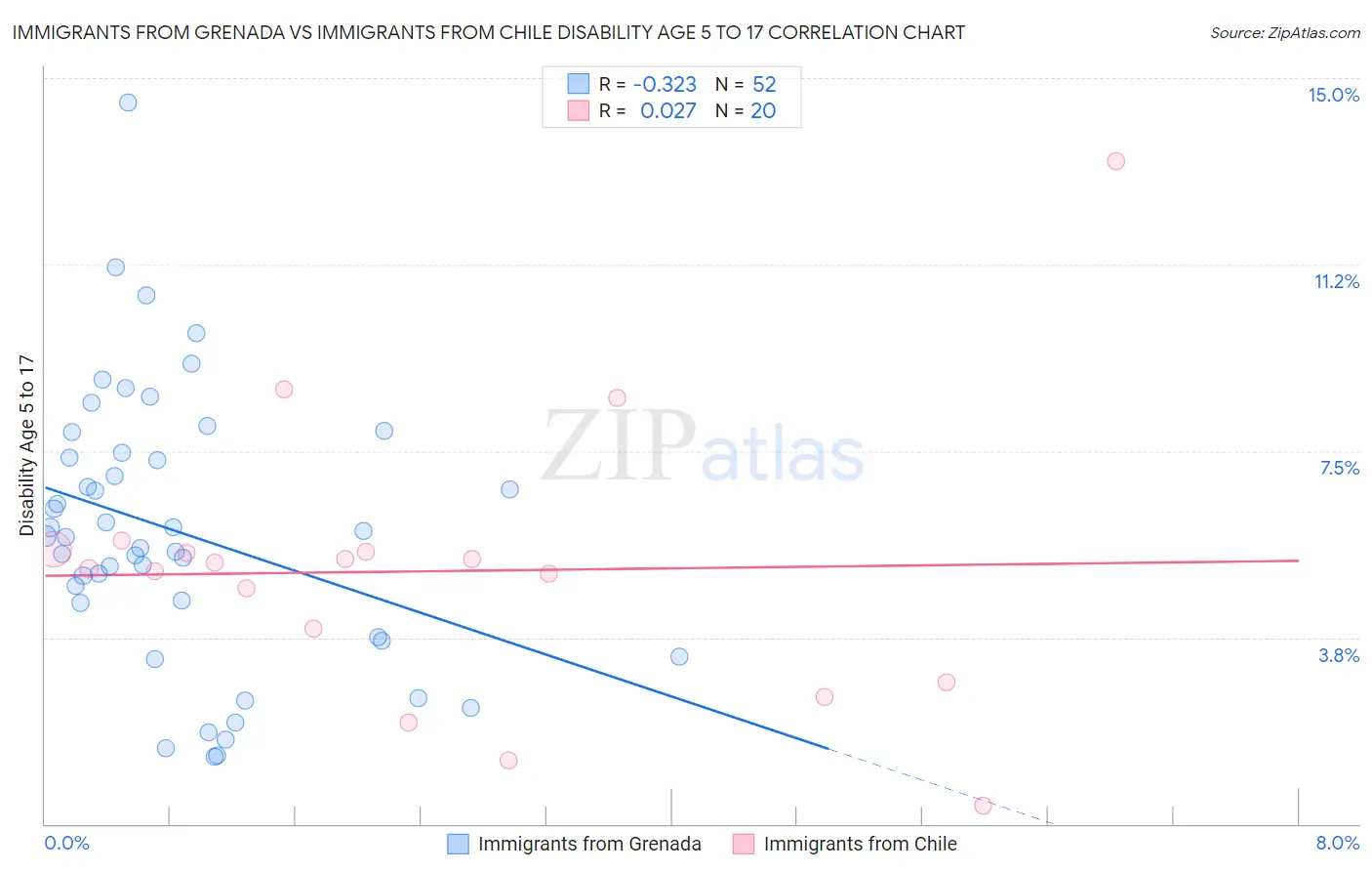 Immigrants from Grenada vs Immigrants from Chile Disability Age 5 to 17