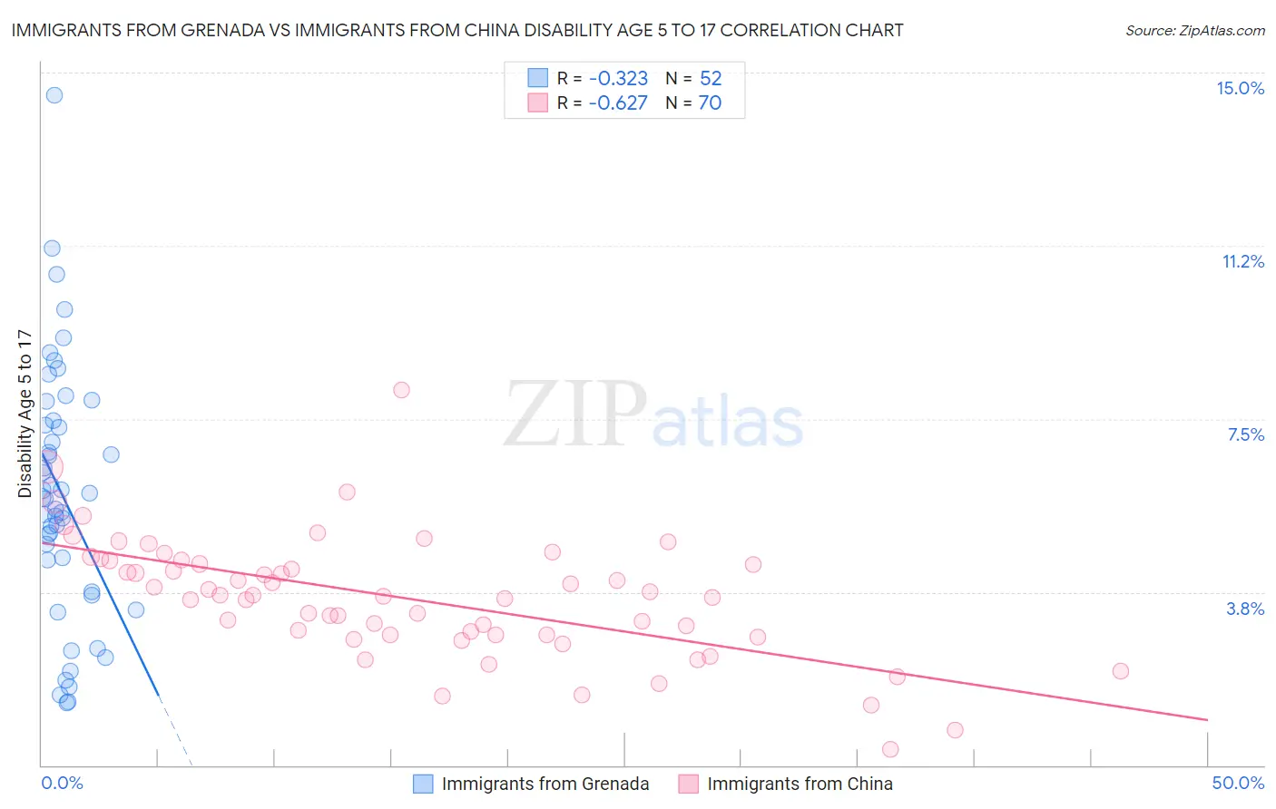 Immigrants from Grenada vs Immigrants from China Disability Age 5 to 17