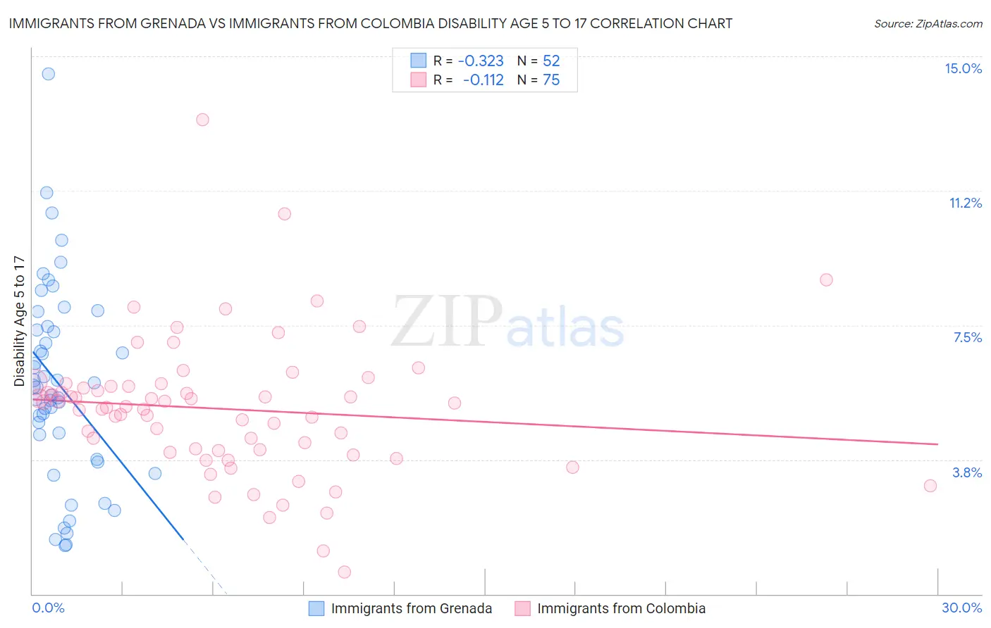 Immigrants from Grenada vs Immigrants from Colombia Disability Age 5 to 17