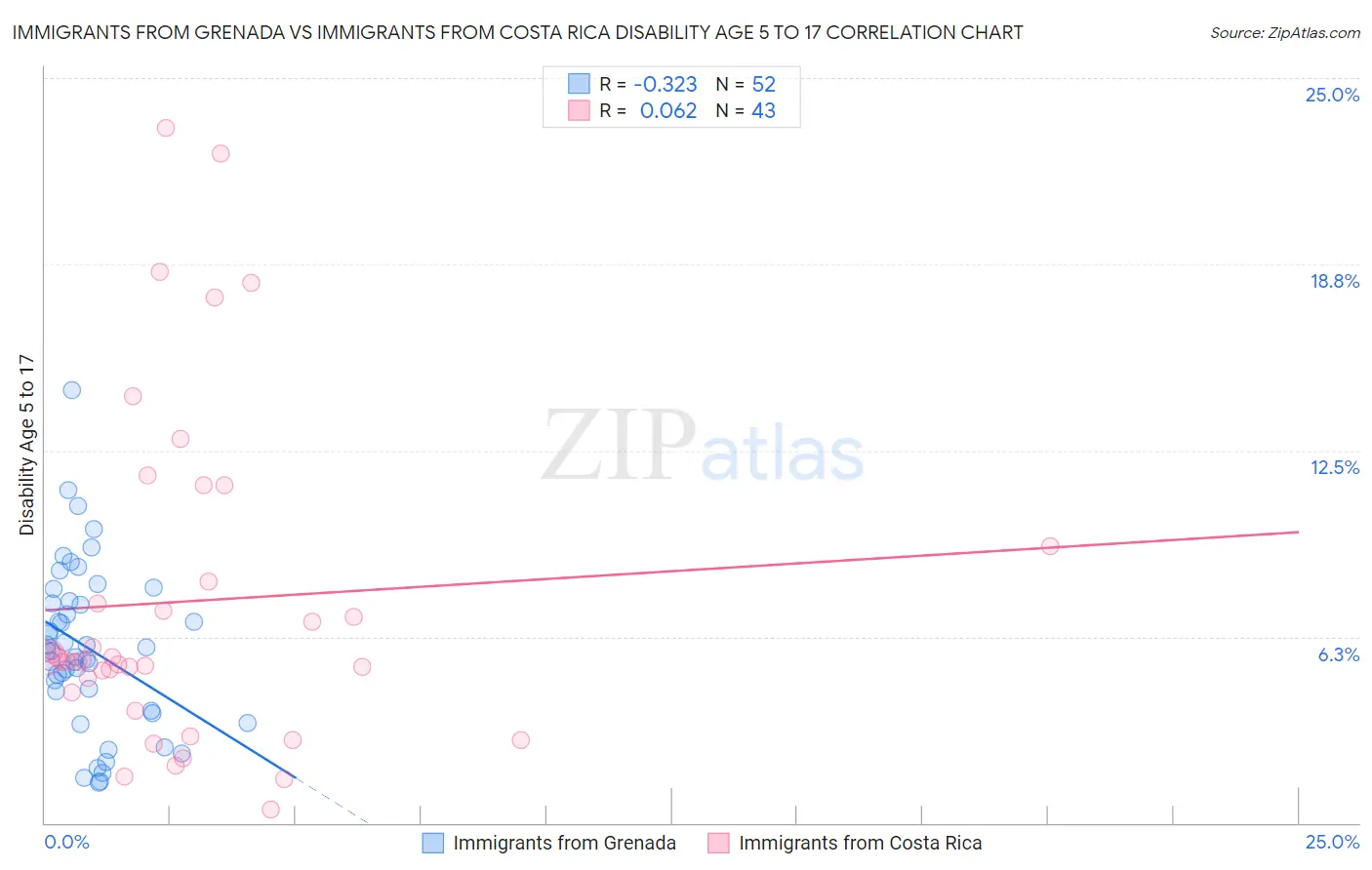 Immigrants from Grenada vs Immigrants from Costa Rica Disability Age 5 to 17