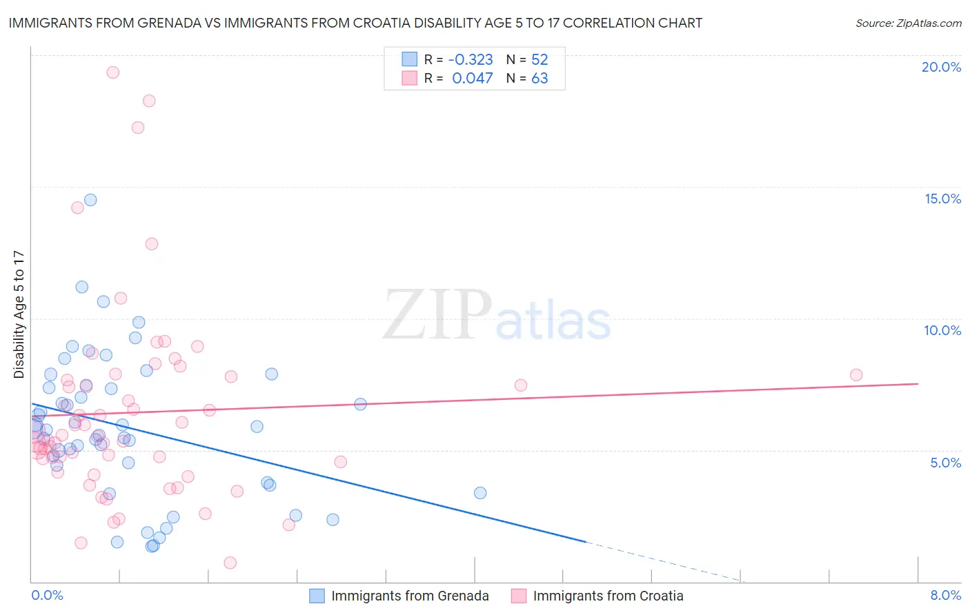 Immigrants from Grenada vs Immigrants from Croatia Disability Age 5 to 17
