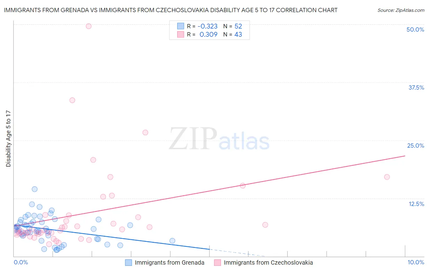 Immigrants from Grenada vs Immigrants from Czechoslovakia Disability Age 5 to 17