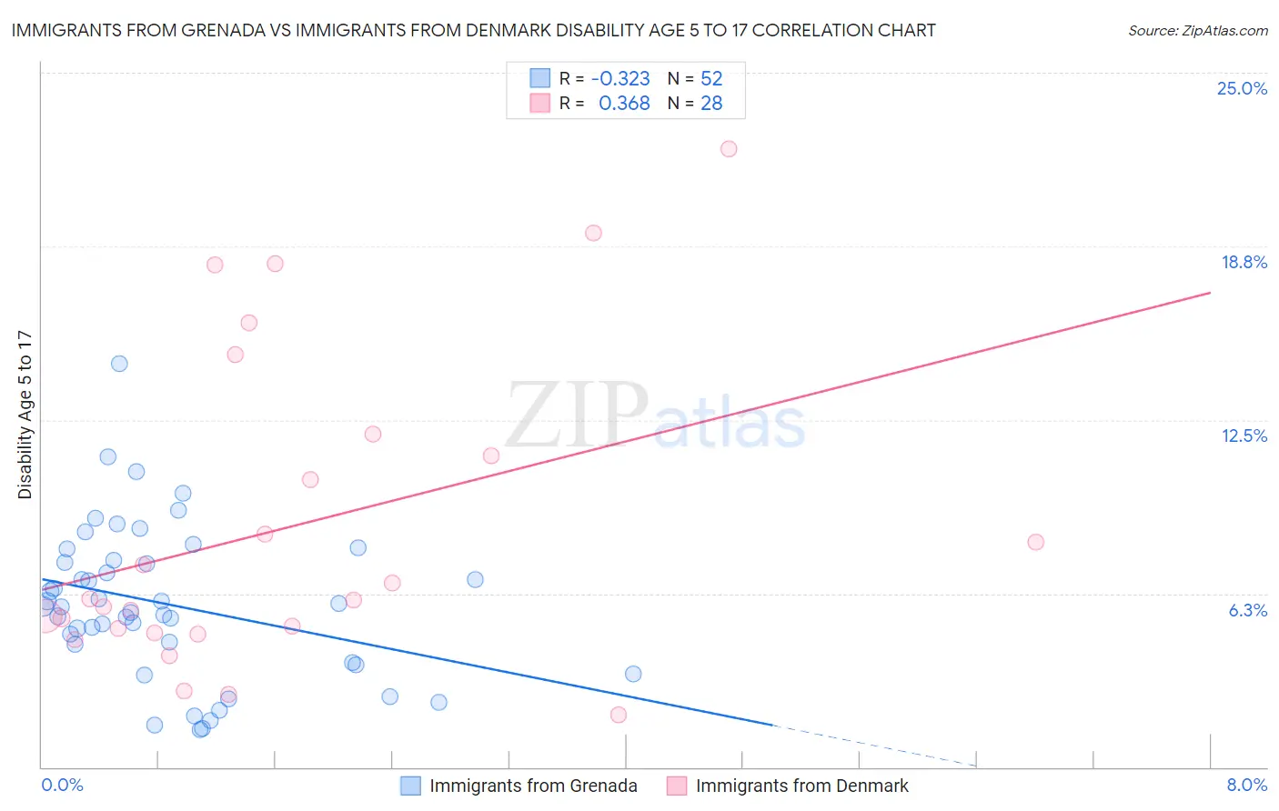 Immigrants from Grenada vs Immigrants from Denmark Disability Age 5 to 17