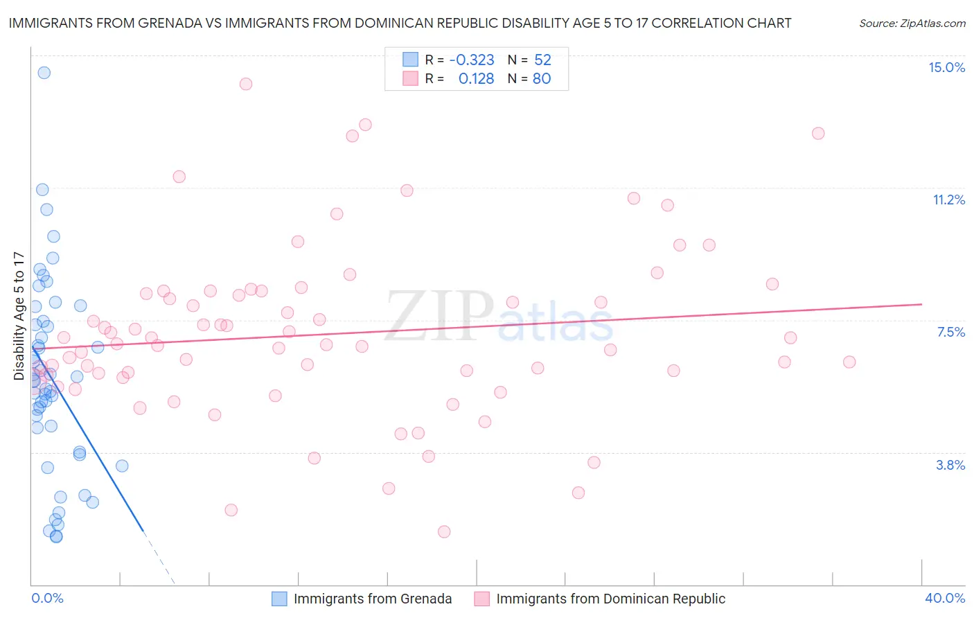 Immigrants from Grenada vs Immigrants from Dominican Republic Disability Age 5 to 17