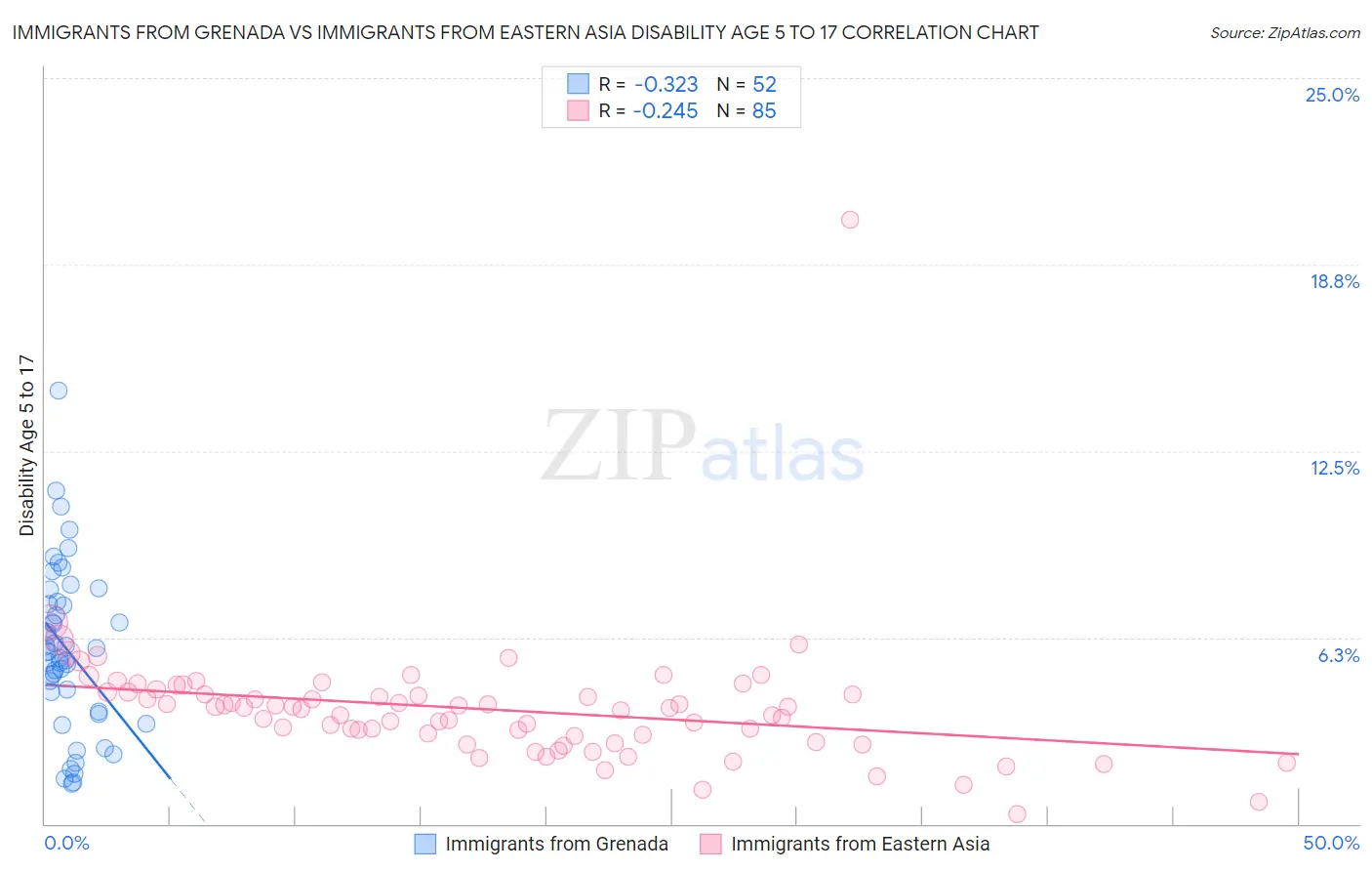 Immigrants from Grenada vs Immigrants from Eastern Asia Disability Age 5 to 17
