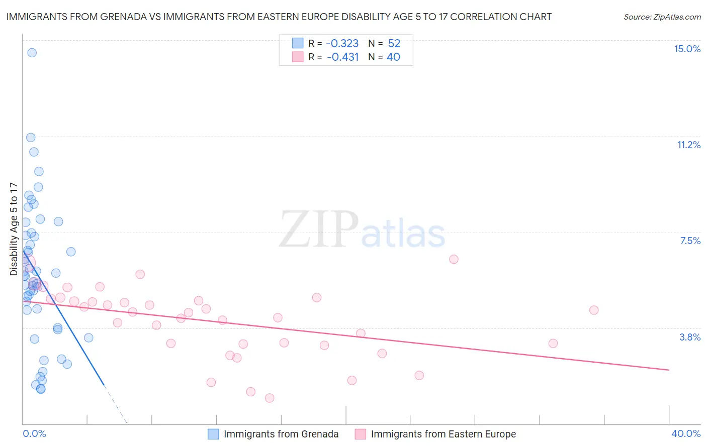 Immigrants from Grenada vs Immigrants from Eastern Europe Disability Age 5 to 17