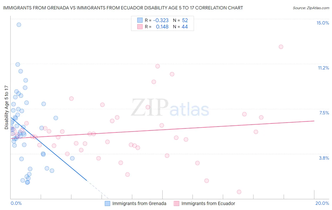 Immigrants from Grenada vs Immigrants from Ecuador Disability Age 5 to 17