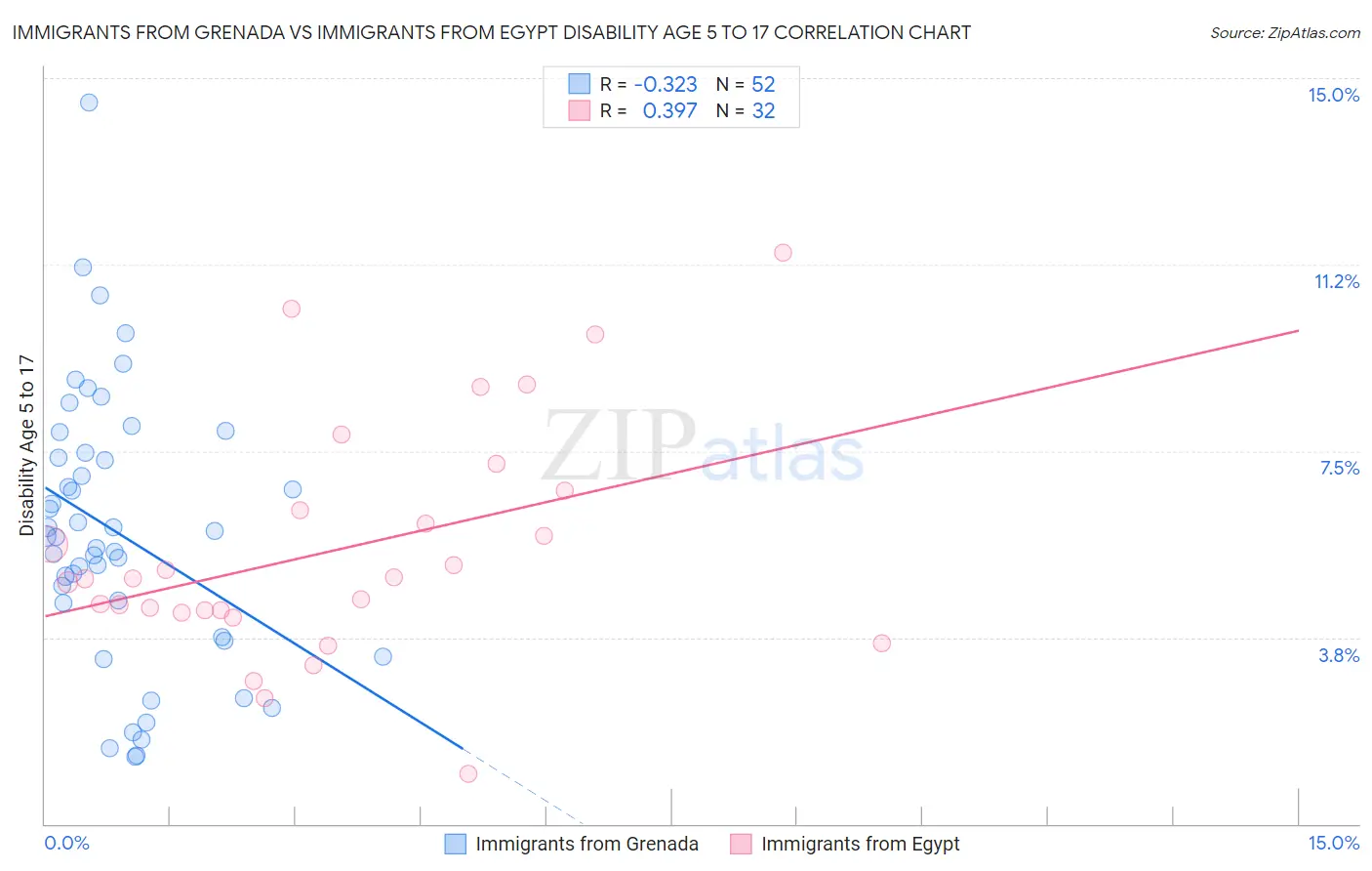 Immigrants from Grenada vs Immigrants from Egypt Disability Age 5 to 17