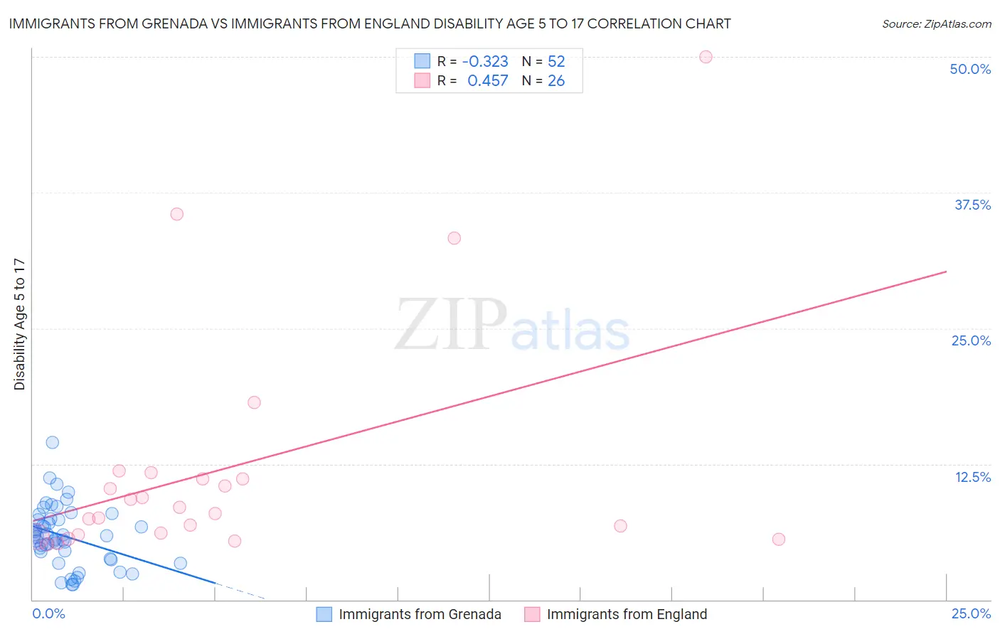 Immigrants from Grenada vs Immigrants from England Disability Age 5 to 17