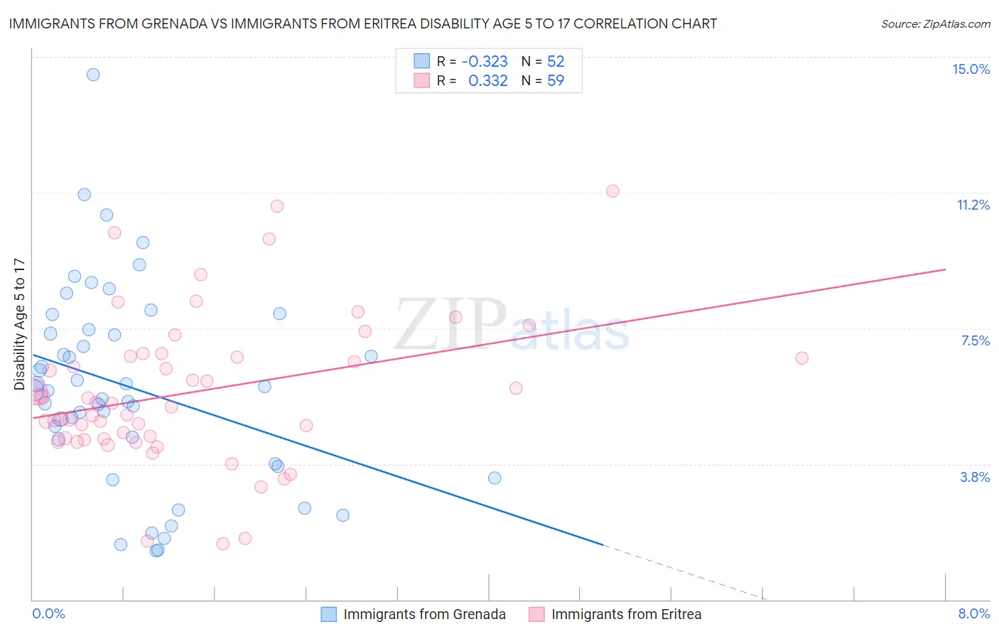 Immigrants from Grenada vs Immigrants from Eritrea Disability Age 5 to 17