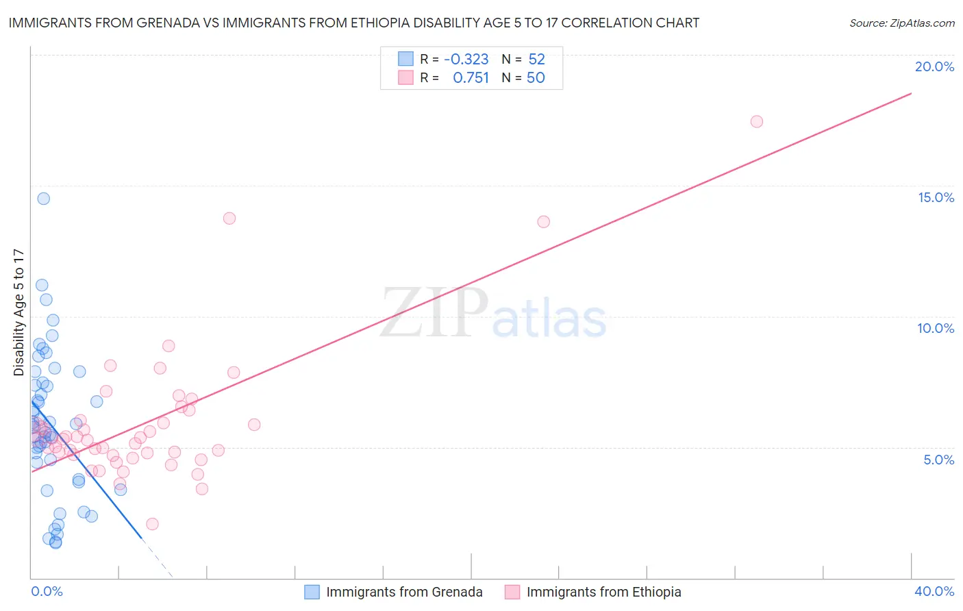 Immigrants from Grenada vs Immigrants from Ethiopia Disability Age 5 to 17