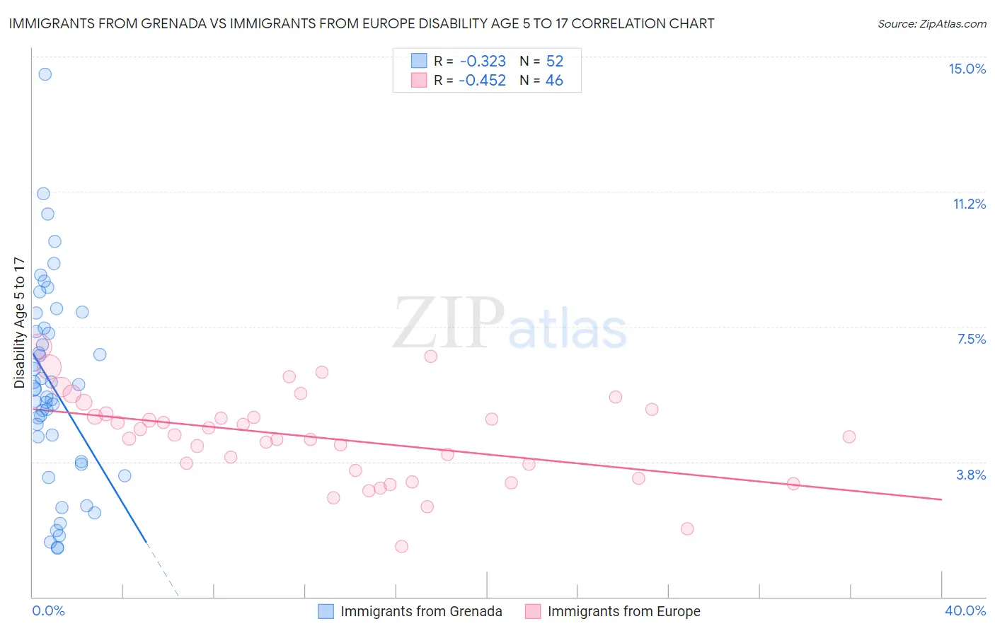 Immigrants from Grenada vs Immigrants from Europe Disability Age 5 to 17