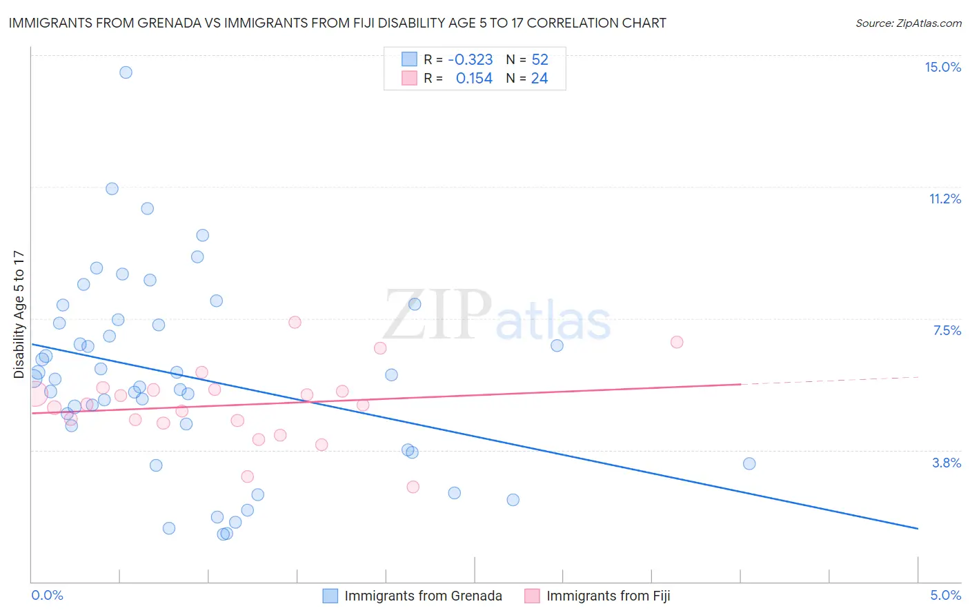 Immigrants from Grenada vs Immigrants from Fiji Disability Age 5 to 17