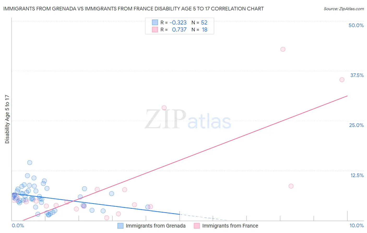Immigrants from Grenada vs Immigrants from France Disability Age 5 to 17