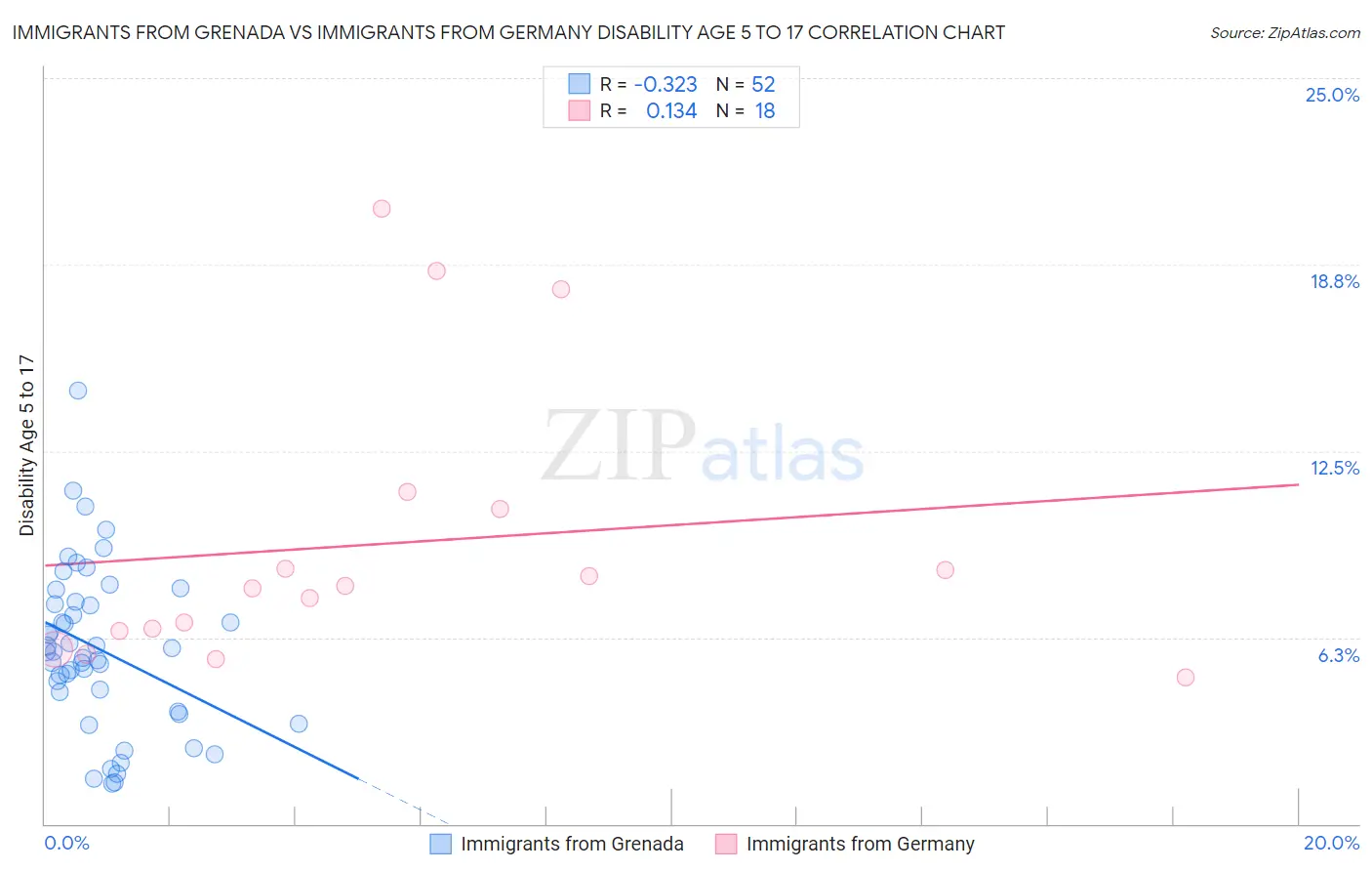 Immigrants from Grenada vs Immigrants from Germany Disability Age 5 to 17