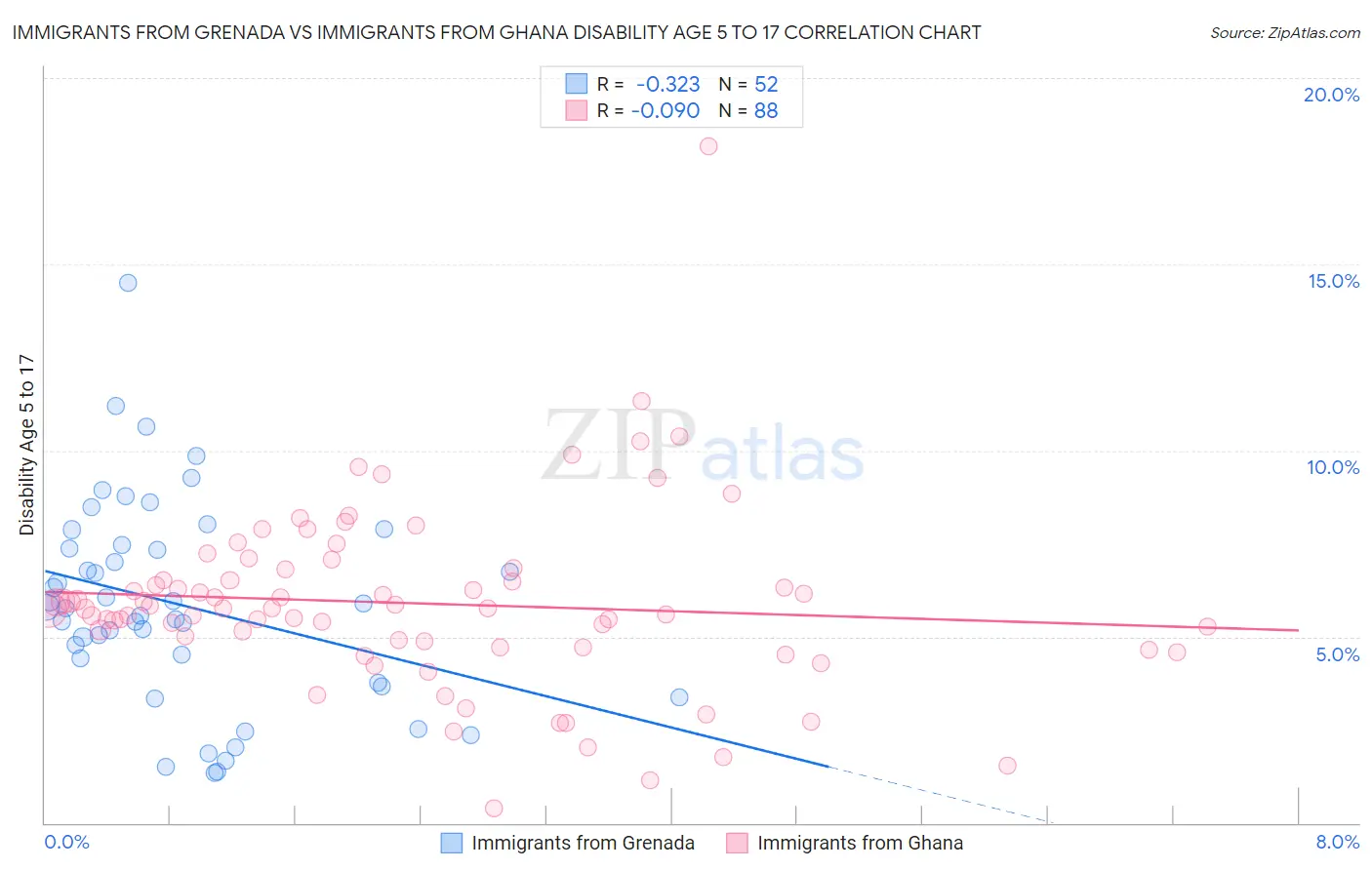 Immigrants from Grenada vs Immigrants from Ghana Disability Age 5 to 17