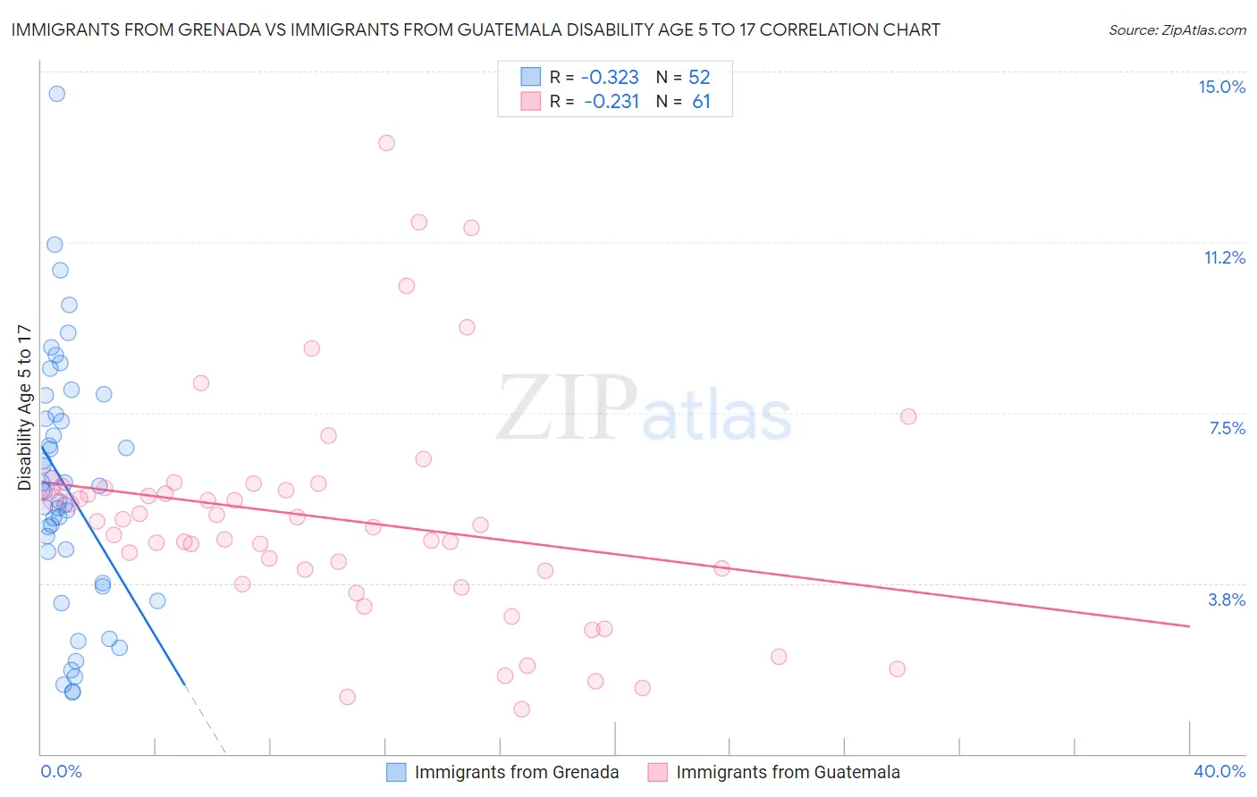 Immigrants from Grenada vs Immigrants from Guatemala Disability Age 5 to 17
