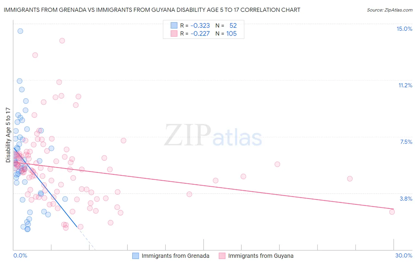 Immigrants from Grenada vs Immigrants from Guyana Disability Age 5 to 17